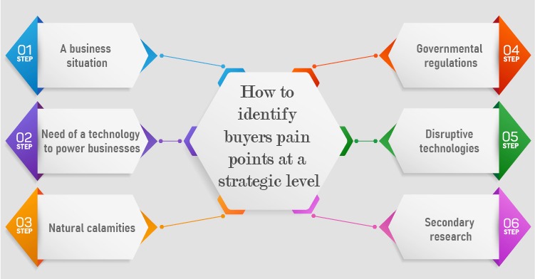How-to-identify-buyers-pain-points-strategically