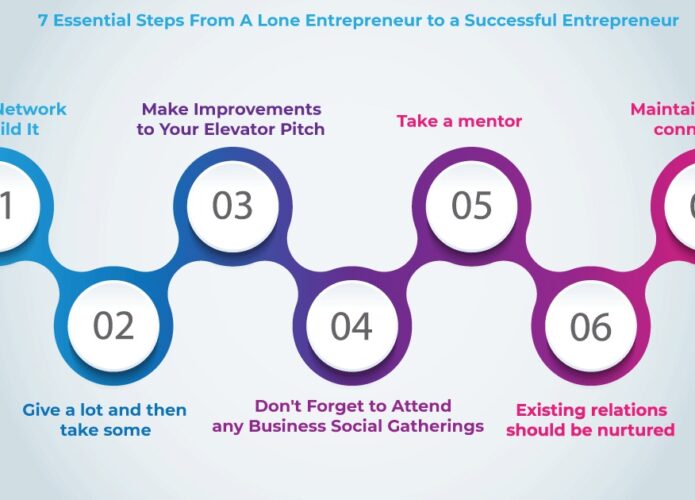 7 Essential Steps From A Lone Entrepreneur to a Successful Entrepreneur We must have heard this many times. It is lonely at the top. It isn't easy to succeed as an entrepreneur. An entrepreneur will have to establish strong business relationships with coworkers, investors, clients, and a myriad of other people. You should observe, listen, network and participate in the business world around you. As you realize, entrepreneurship is not about you alone. It is about making people contribute to your success. That is when you can scale Here are seven essential steps for a lone entrepreneur to run a successful business. Create a network and build it. These are folks at all levels who have been there and done that, which means they know something you don't. You don't need a thousand friends to make a difference, but a few genuine ones can go a long way. So network with people and build a robust support ecosystem. That ecosystem will help you scale fast. Give a lot and then take some. Give and take should be a two-sided one and not just about you. When you actively help people with what you know, they will be far more willing to assist you when you need it. In both physical and figurative terms, the more you give, the more you receive. Make improvements to your elevator pitch. You will be meeting so many people in your life. You have to, in the shortest possible time, convey the essence of your company. Prepare, Rehearse and be Swift in delivering the perfect pitch within a few seconds. You will never know when you will meet your prospects. So always be ready. Don't forget to attend any business social gatherings. Even with the current craze for social media, phone texting, and email, facetime remains crucial. According to studies, body language accounts for 50-90 percent of communication. That is usually the most critical aspect of the connection. Take a mentor. Build a two-way relationship with numerous persons who can assist you, and then ask one or more of them to serve as your mentor. Most entrepreneurs enjoy helping others and will be delighted to assist you. Existing relations should be nurtured. These are people who know and believe in you but who may not be able to assist you in your new activities immediately. But keep in mind that each of these people has a need and has a network. You can leverage that accordingly, and those people networks can become an extension of yours. Maintain existing connections. We've all met someone who claims to be a "close friend" yet never takes the initiative. They never call, never write, and always wait for you to initiate contact. There is no connection, only a former acquaintance if you do not follow up regularly with someone. Conclusion To conclude, it is essential that you network-wide and keep talking to people. It is also vital that you connect with many people, ideate with them, take their inputs, and help them. You will build a good network and a set of people who can help you scale faster.